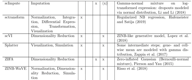 Table S1: Related to Appendix. Overview of single-cell analysis tools with underlying distributional assumptions