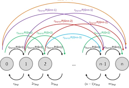 Figure S2: Related to Figure 1D and to Appendix. Bursting model with all states and possible transitions between states, assuming that at most one event (transcription or degradation) can happen at the same time