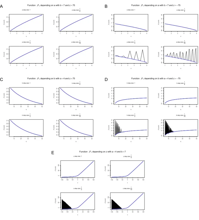 Figure S3: Related to Appendix. Behavior of the Kummer function for different parameter sets based on the implementations of dAsianOptions in black and scModels in blue