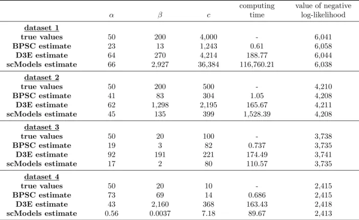 Table S2: Related to Appendix. Results of parameter estimation for the Poisson-beta distribution using the software packages BPSC, D3E and scModels