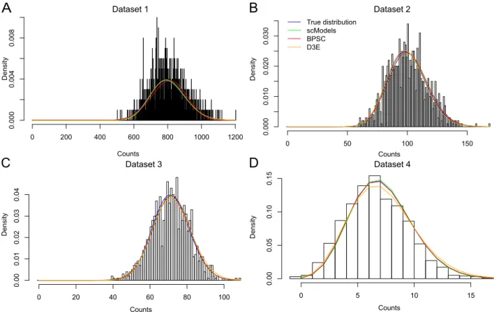 Figure S4: Related to Appendix and Table S2. Histograms of the four simulated datasets (A-D) and Poisson-beta densities using the true and estimated parameters from Table S2, respectively: true (blue), scModels (green), BPSC (red) and D3E (orange).