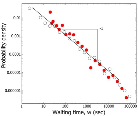Figure 2. Events occur at random in logarithmic time. Graphical representation of ant exits in the removal condition