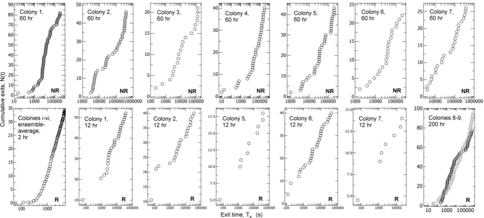 Figure 3. The logarithmic waiting time, tThe straight lines are least squares regressions (see Table S1)
