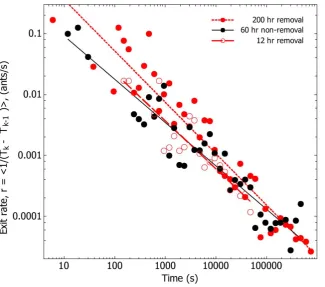 Figure 5. The event rate decreases as a function of the inverse of time,removal, Log 10 (T ; 200 hr removal, Log 10 (T1 k-Tk-1)21= 0.31 - 0.79*Log 10 Tk.N For both removal and non-removal, mean ant exit rates,(TN r / t2.k-Tk-1)21, are non-stationary and dr