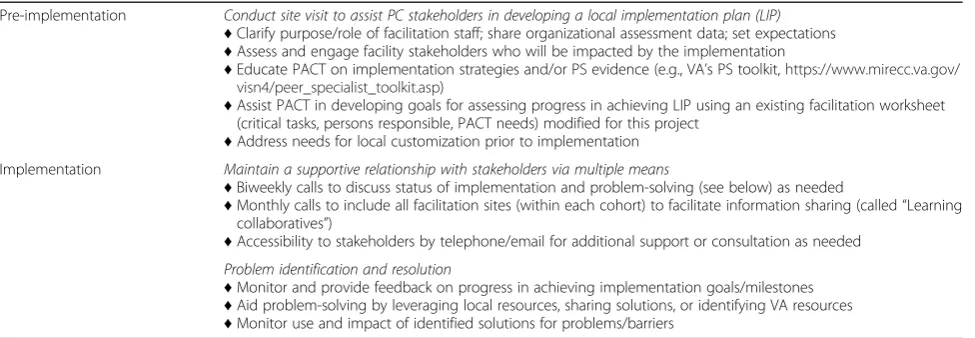 Table 1 Planned external facilitator roles