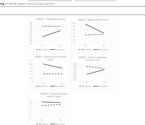 Fig. 1 CONSORT diagram outlining the participant flow