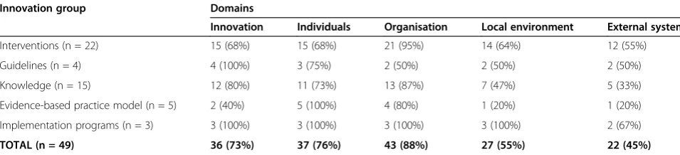 Table 2 Framework stage analysis by innovation groups