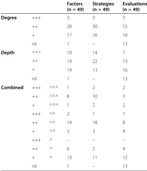 Table 4 Framework element analysis (degree and depth)