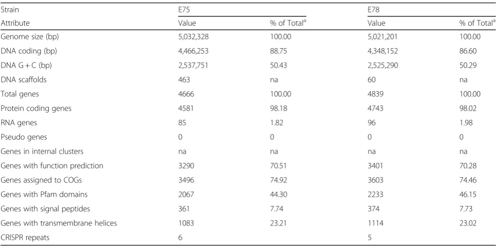 Table 4 Genome statistics