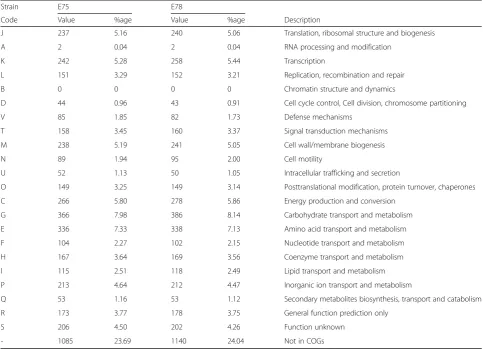 Table 6 Predicted sequences of phage origin and putativeorigin
