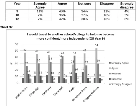Table 10 shows that 51% of Year 12 and Year 9 students, and 43% of Year 10 students, agree or strongly agree that inter-site travel could help to boost their confidence