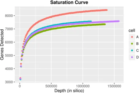 Figure 2.2. Saturation curves of randomly chosen samples from a real scRNA-seq data set on human prostate cancer cell lines