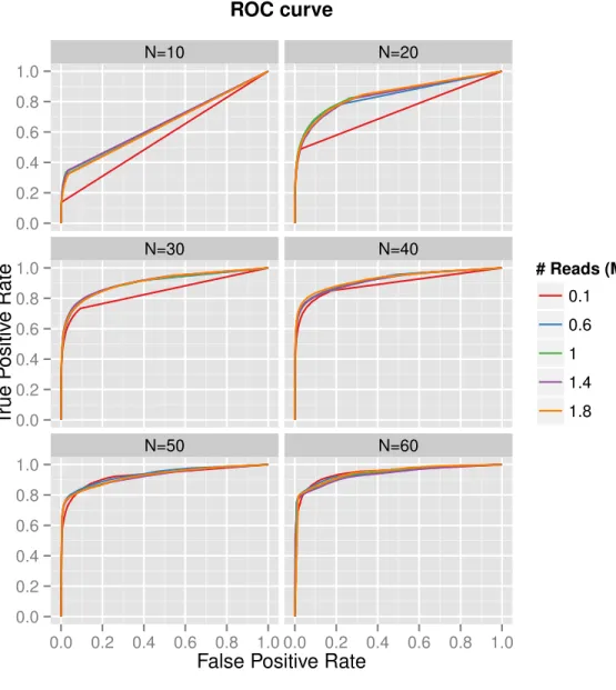 Figure 2.5. Results from datasets subsampled from the real prostate data, to varying sequencing depths and replicates per group