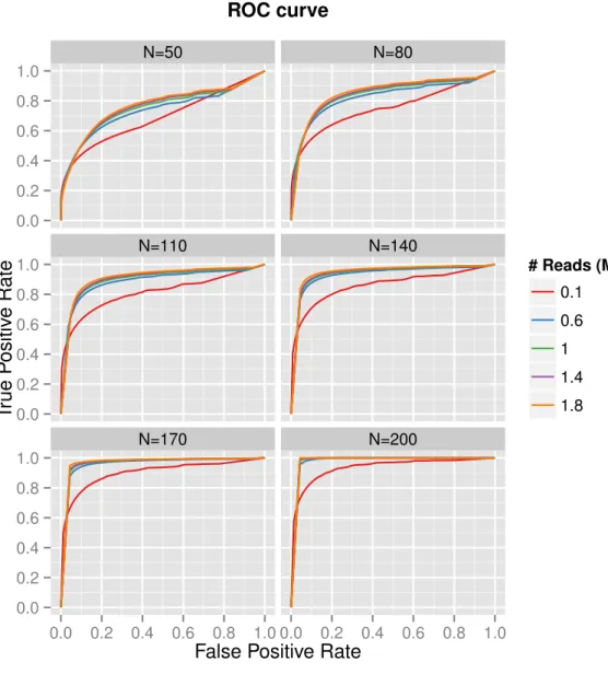 Figure 2.7. ROC curves for each of the considered replicate numbers per group. Lines in each curve represent the sequencing depth