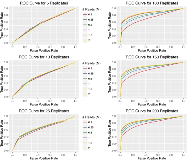Figure 2.10. ROC plots, one for each replication level with lines repre- repre-senting sequencing depth, show how accurately extrapolations from  pi-lot datasets of each size recover the true DE genes simulated in the full dataset.