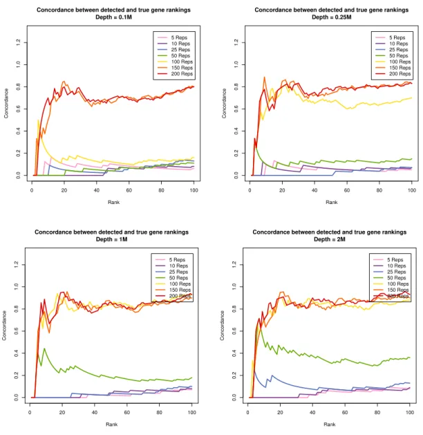Figure 2.11. Concordance plots depict the fraction of matching genes in a list of top k ranking genes, identiﬁed in the extrapolated datasets as compared to the full dataset