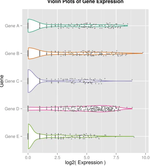 Figure 3.1. Violin plots of log counts for ﬁve randomly selected genes across 399 human prostate cells demonstrate the bimodality, or ‘dropout events’, commonly seen in scRNA-seq data