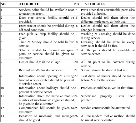 Table 2- Type of Attribute by using the method Ahmad et al. [1] 