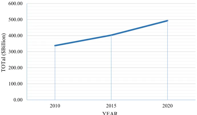 Figure 2. Values of Global Printed Packaging and Labeling 2010-2020. Adapted from 