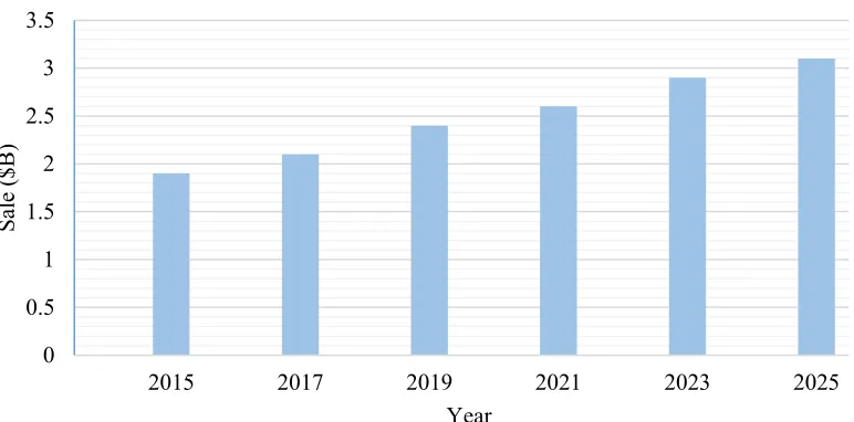 Figure 3. Smart Packaging Trends and Annual Growth Rate between 2014 to 2025. 