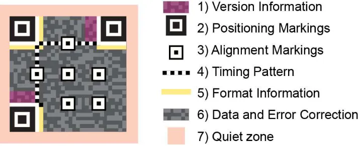 Figure 5. QR Code Elements and its structure. Adapted from What’s A QR Code?, In QRStuff, n.d., Retrieved September 22, 2016, from http://www.qrstuff.com/ 