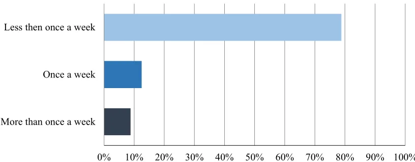 Figure 7. The Data from the Survey Question “On Average, How Often Do You 