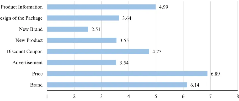 Figure 8. The Data from The Survey Ranking Question “Factors You Consider When 