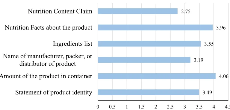 Figure 9. The Data from The Survey Ranking Question “Product Label Information 