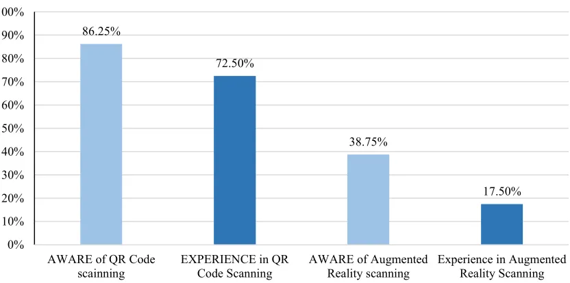 Figure 10. The Data from The Survey Question “Are You Aware of The Use of QR 
