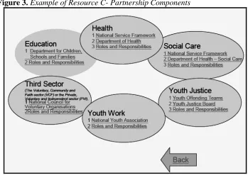 Figure 3. Example of Resource C- Partnership Components