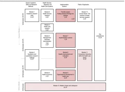 Table 1 MSc Health Services Research and Implementation Science: Curriculum content in chronological order(revised version 01/2017)