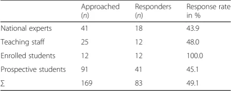 Table 2 Response rates in groups and in total