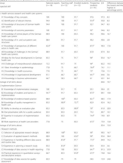 Table 3 Desired skills of graduates of the master’s program, scores 1 (crucial) and 2 (very important) aggregated