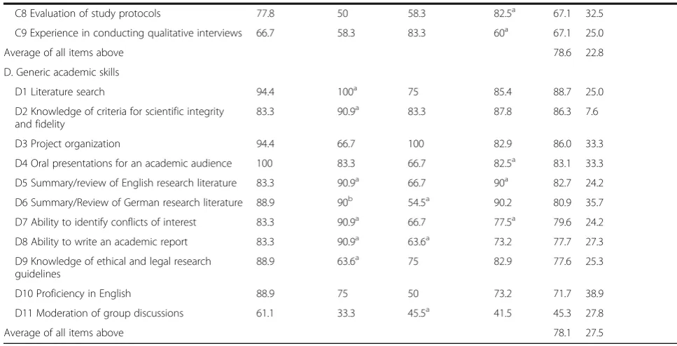 Table 3 Desired skills of graduates of the master’s program, scores 1 (crucial) and 2 (very important) aggregated (Continued)