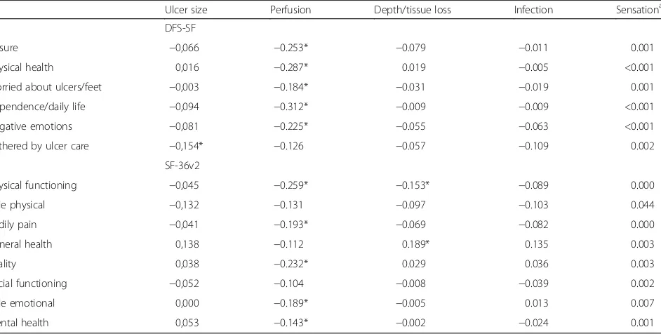 Table 5 Scale-scale correlations, according to the Spearman rank correlation coefficient — DFS-SF vs SF-36v2