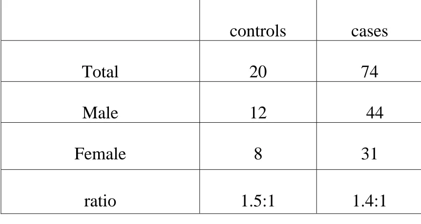 Table 1 – Sex distribution of cases and controls   