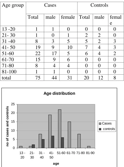 Table -2 Age distribution of cases and controls 
