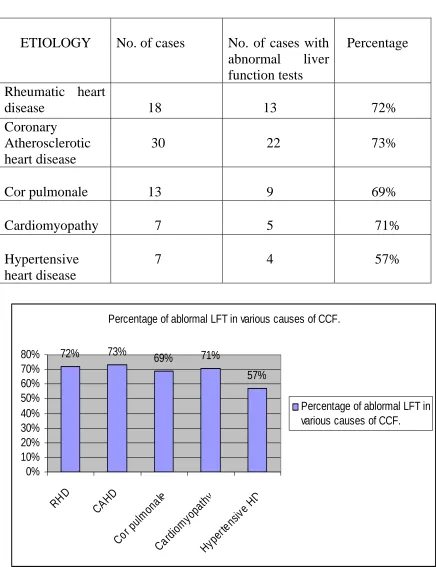 Table 6  Abnormal liver function tests as per etiology 