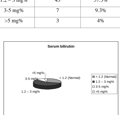 Table 11  Serum bilirubin 