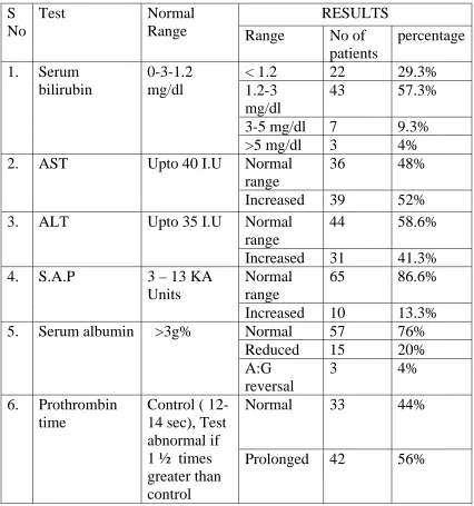 Liver function tests Table 13  