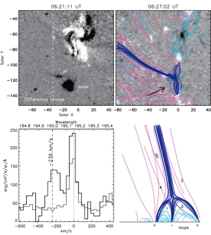 Fig. 2.— Coronal jet observed in an equatorial coronal hole on March 10 2007. Top left panel: difference XRT Open/Ti poly image of the jet; the dashed line indicates the EIS slit position