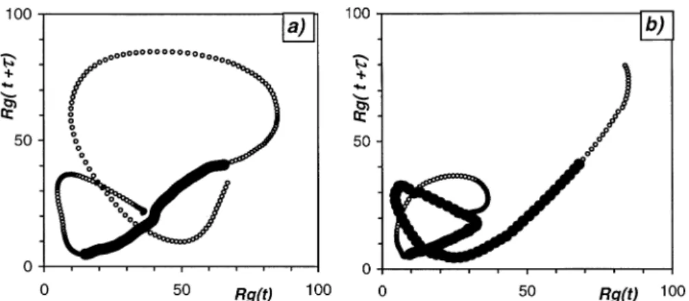 Figure 4. 2D projection of the phase evolution of sunspot activity around the Dalton minimum using the group sunspot numbers