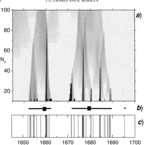 Figure 6. Occurrence of sunspot days during the Maunder minimum (after Usoskin, Mursula, and Kovaltsov, 2001a)