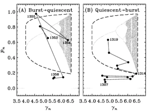 Figure 7. An onset (a) and offset (b) of a great minimum according to the stochastically forced return map simulations (after Charbonneau, 2001)