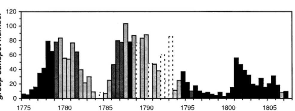 Figure 9. Semiannual GSN data at the beginning of Dalton minimum (after Usoskin, Mursula and Kovaltsov, 2002)