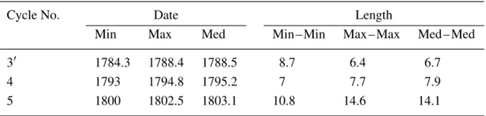 TABLE II