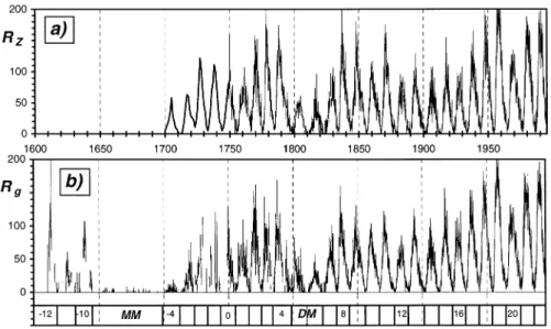 Figure 1. Sunspot activity since 1610. (a) Monthly (since 1749) and yearly (1700 – 1749) Wolf sun- sun-spot number series