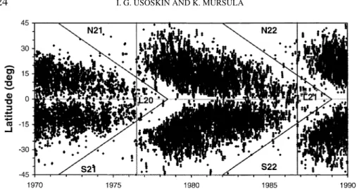 Figure 2. The Maunder butterfly diagram of sunspots for cycles 20 – 22. Vertical lines denote the times of official minimum