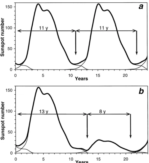 Figure 3. Sunspot numbers shown separately for the old and new cycles (thin curves) and integ- integ-rated over the disk (thick solid curve)