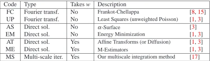 Table 1: Methods used in the accuracy tests.